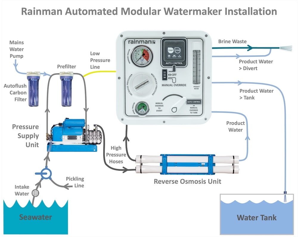 Rainman Watermaker Fully Automated Control Panels - Image 4